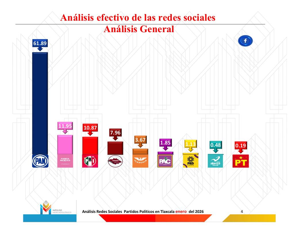 Mantiene PAN Tlaxcala liderazgo en comunicación digital
